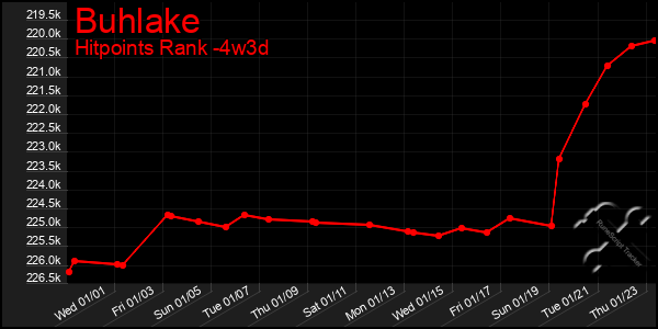 Last 31 Days Graph of Buhlake