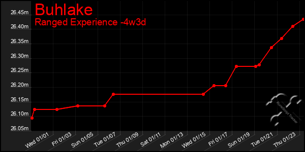 Last 31 Days Graph of Buhlake