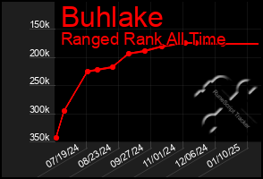 Total Graph of Buhlake