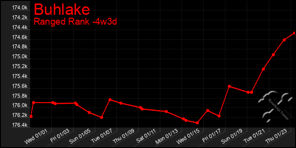 Last 31 Days Graph of Buhlake