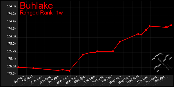 Last 7 Days Graph of Buhlake