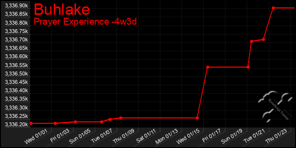 Last 31 Days Graph of Buhlake