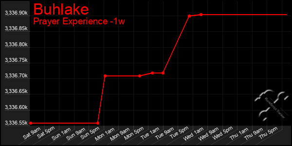 Last 7 Days Graph of Buhlake