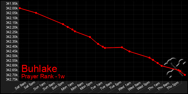 Last 7 Days Graph of Buhlake