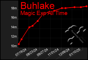 Total Graph of Buhlake