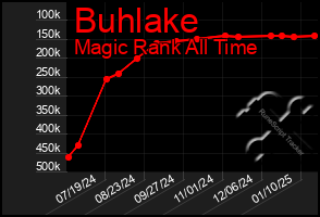 Total Graph of Buhlake