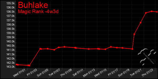 Last 31 Days Graph of Buhlake