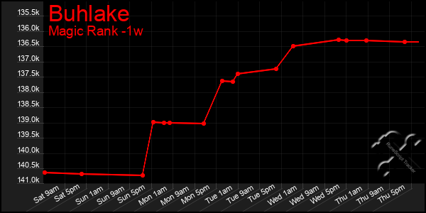 Last 7 Days Graph of Buhlake