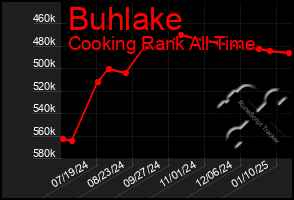 Total Graph of Buhlake