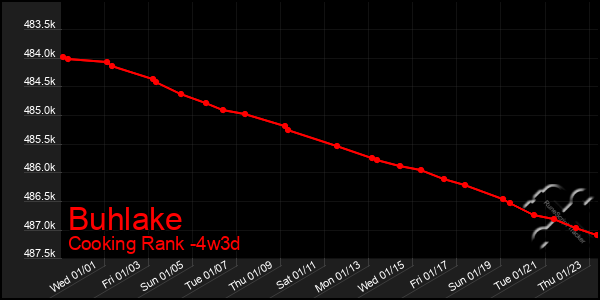 Last 31 Days Graph of Buhlake