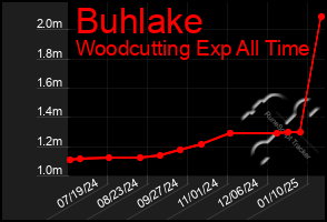 Total Graph of Buhlake