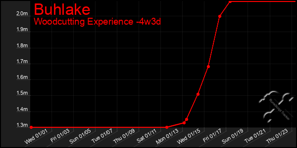 Last 31 Days Graph of Buhlake