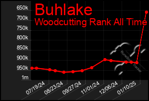 Total Graph of Buhlake