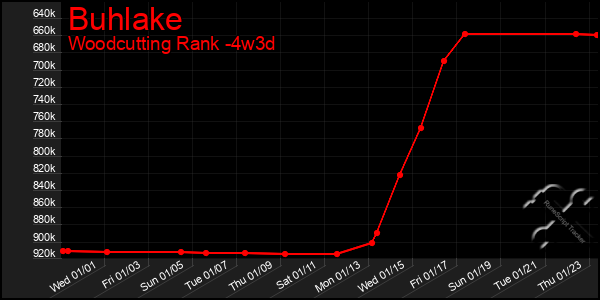 Last 31 Days Graph of Buhlake