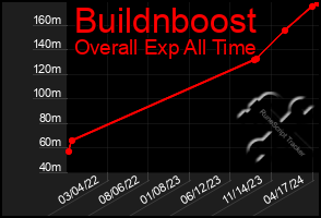 Total Graph of Buildnboost