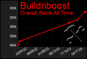 Total Graph of Buildnboost