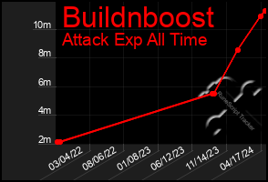 Total Graph of Buildnboost