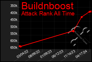 Total Graph of Buildnboost