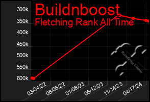 Total Graph of Buildnboost