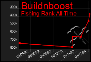 Total Graph of Buildnboost