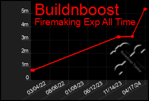 Total Graph of Buildnboost