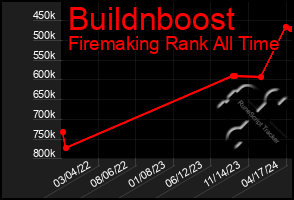 Total Graph of Buildnboost