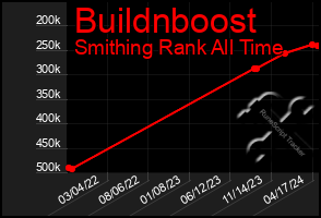 Total Graph of Buildnboost