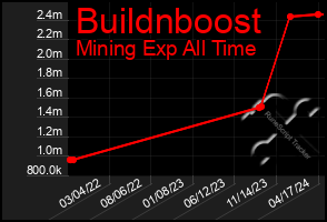 Total Graph of Buildnboost