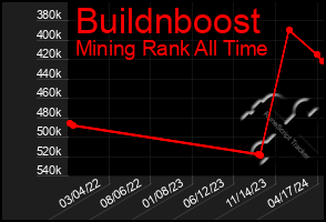 Total Graph of Buildnboost