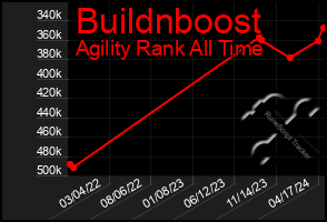 Total Graph of Buildnboost