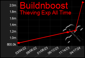 Total Graph of Buildnboost