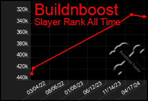 Total Graph of Buildnboost