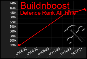 Total Graph of Buildnboost