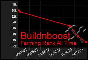 Total Graph of Buildnboost