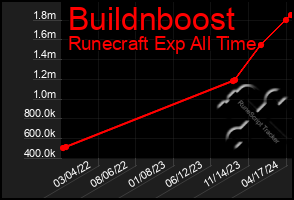 Total Graph of Buildnboost