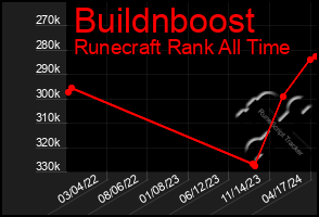 Total Graph of Buildnboost