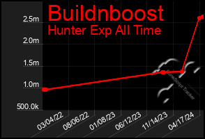 Total Graph of Buildnboost