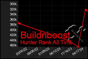 Total Graph of Buildnboost