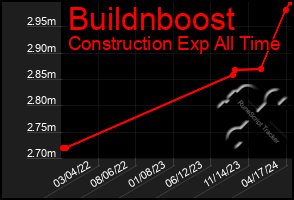 Total Graph of Buildnboost