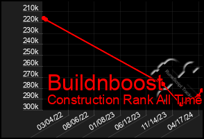 Total Graph of Buildnboost