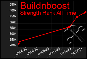 Total Graph of Buildnboost