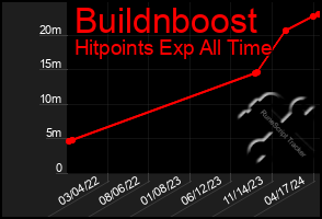 Total Graph of Buildnboost