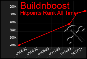 Total Graph of Buildnboost