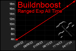 Total Graph of Buildnboost