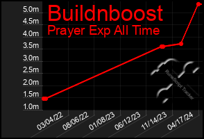 Total Graph of Buildnboost