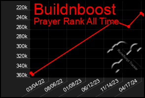 Total Graph of Buildnboost