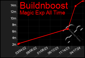 Total Graph of Buildnboost