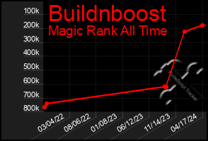 Total Graph of Buildnboost