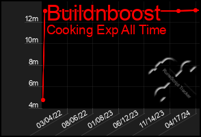 Total Graph of Buildnboost