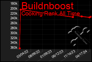 Total Graph of Buildnboost